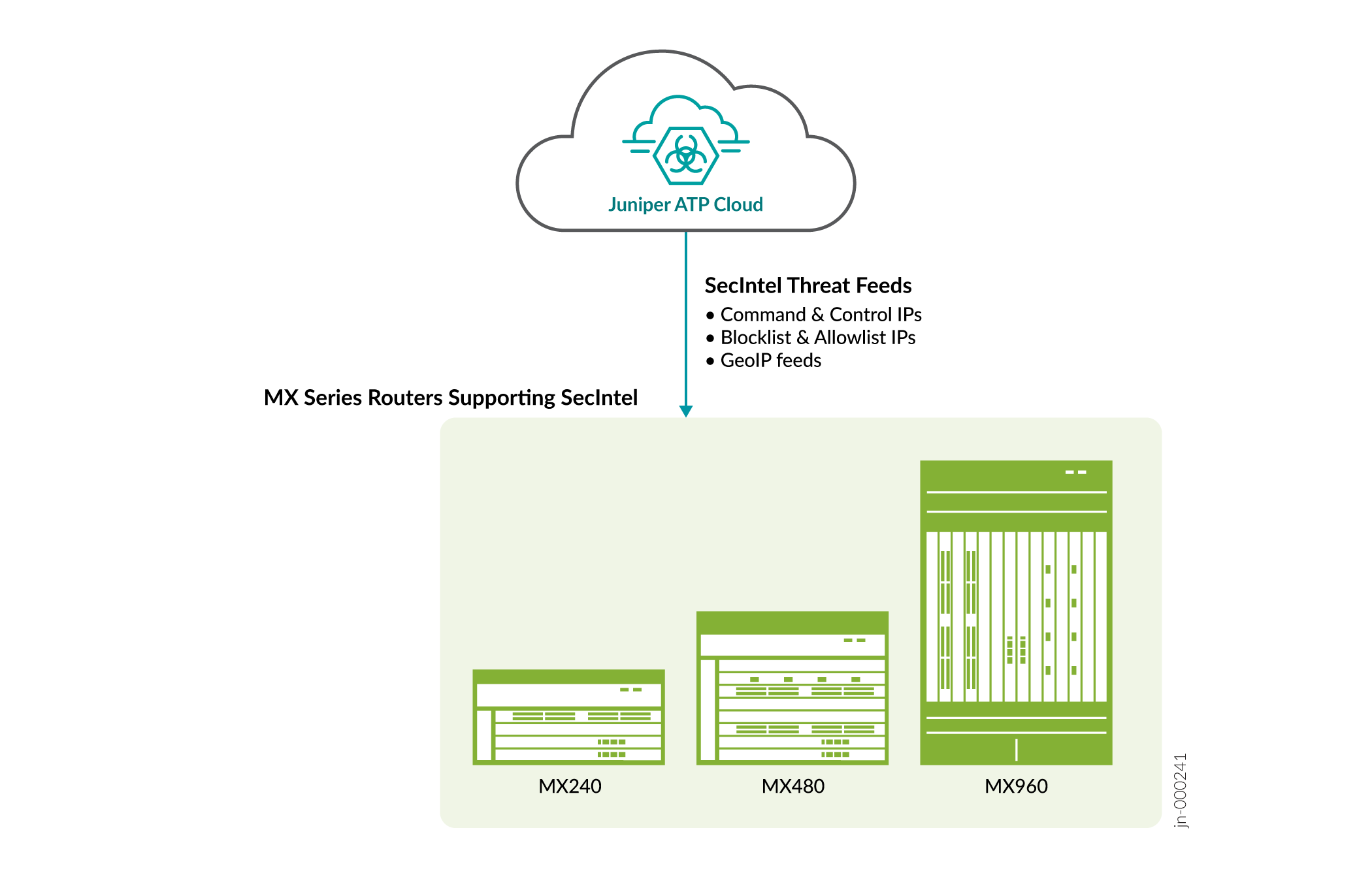Juniper ATP Cloud integrates with MX Series routers MX240, MX480, MX960 using SecIntel threat feeds for enhanced network security.