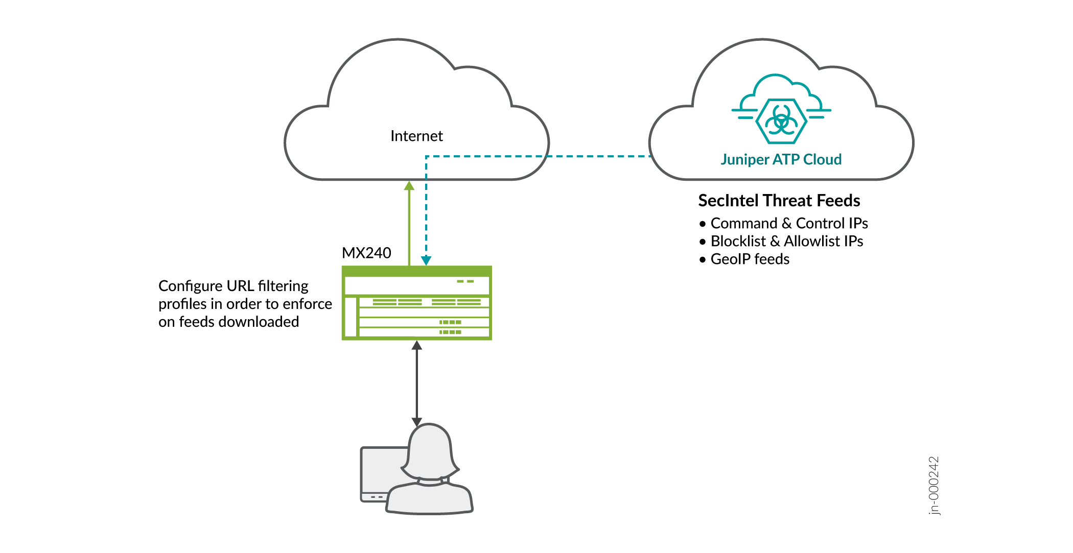 Network security setup with Juniper ATP Cloud providing threat feeds to an MX240 router, filtering traffic for user protection.
