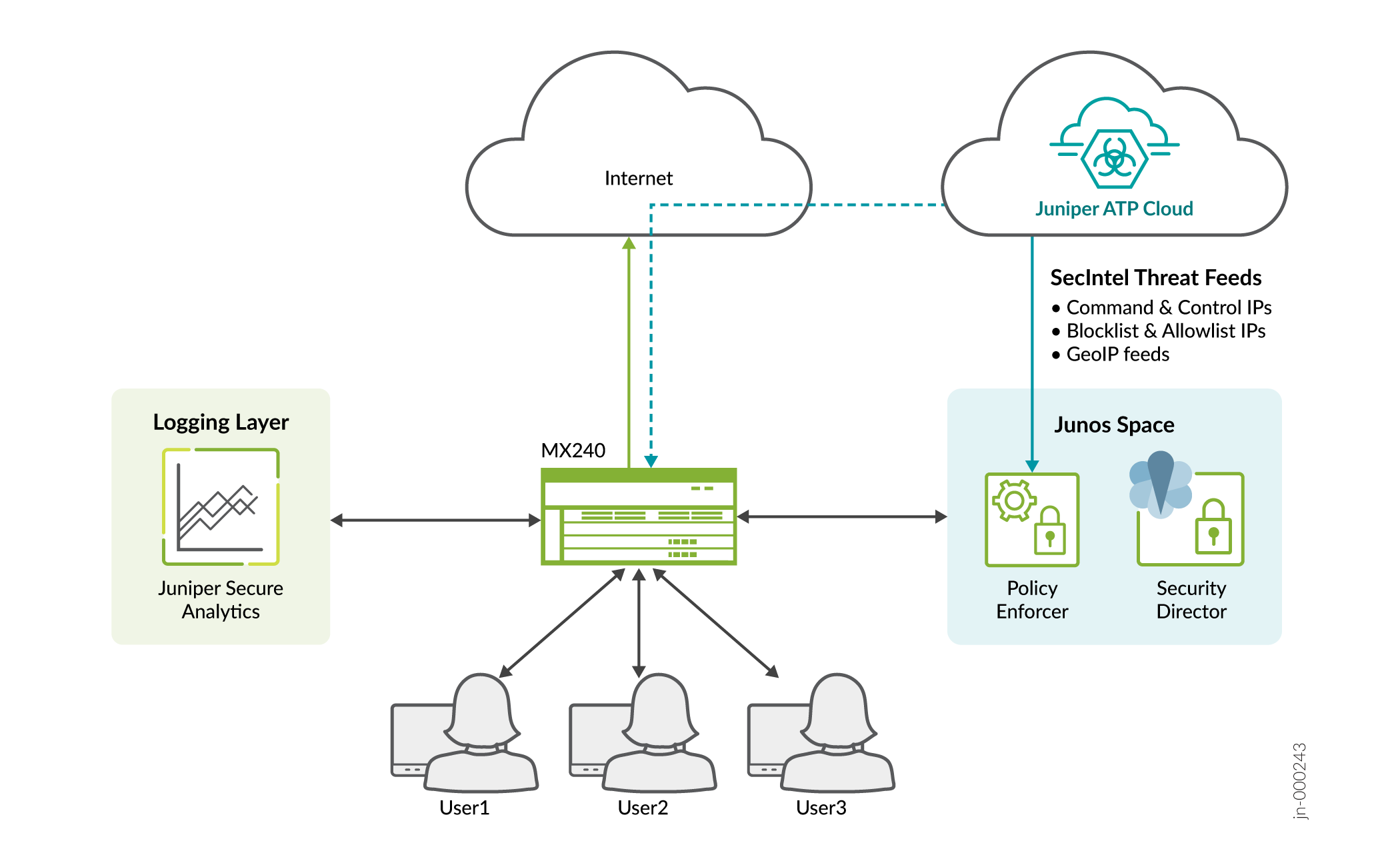 Network security architecture using Juniper Networks: Internet connects to MX240 router and users; Juniper ATP Cloud provides threat feeds; Junos Space manages security, enforcing policies; logging by Juniper Secure Analytics.