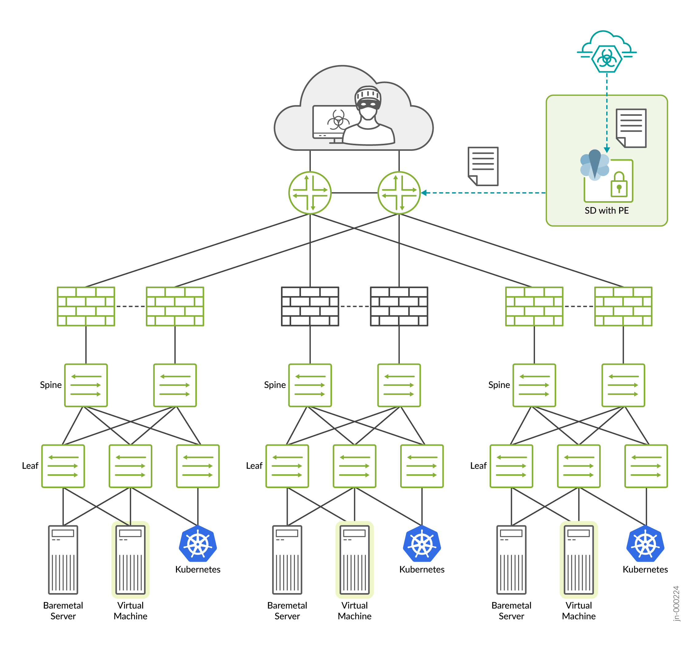 Network architecture diagram showing a secure data center with cloud threats, firewalls, spine-leaf topology, servers, and Kubernetes clusters.