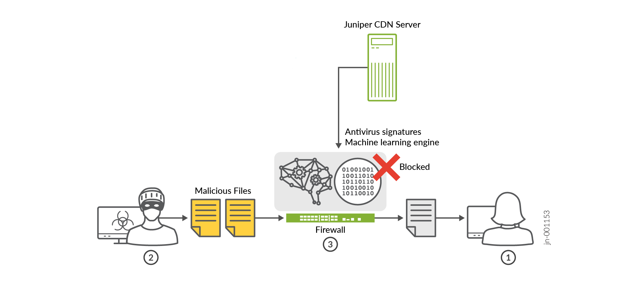 Cybersecurity process: Firewall with machine learning blocks malicious files from hacker, protecting user; supported by Juniper CDN Server.