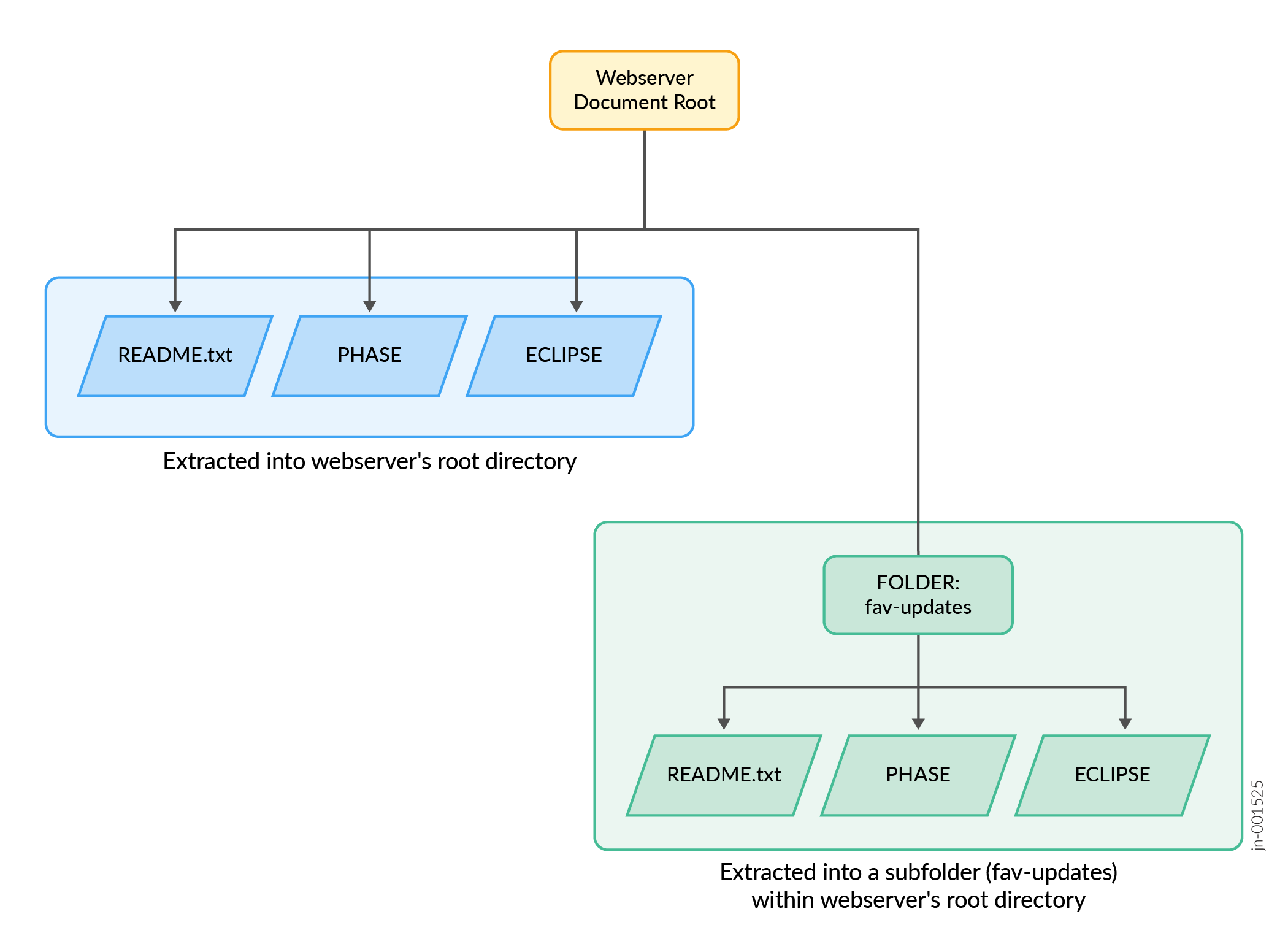 Webserver Directory Structure