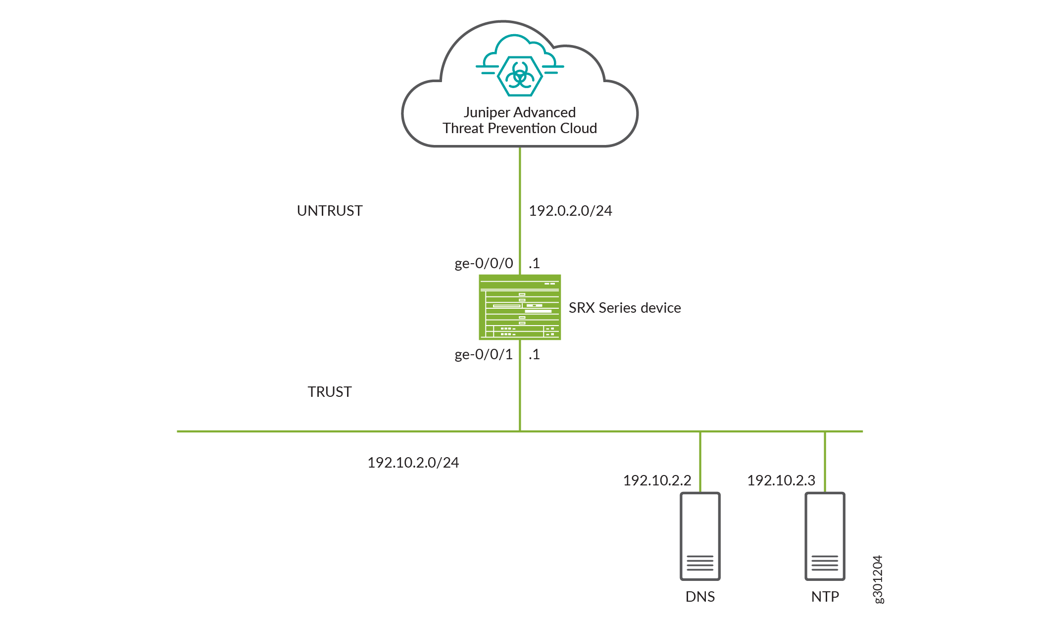 Network diagram of a Juniper SRX device connecting Untrust zone 192.0.2.0/24 with Trust zone 192.10.2.0/24. Untrust connects to Juniper ATP Cloud at ge-0/0/0 IP 192.0.2.1. Trust connects to DNS 192.10.2.2 and NTP 192.10.2.3 at ge-0/0/1 IP 192.10.2.1.
