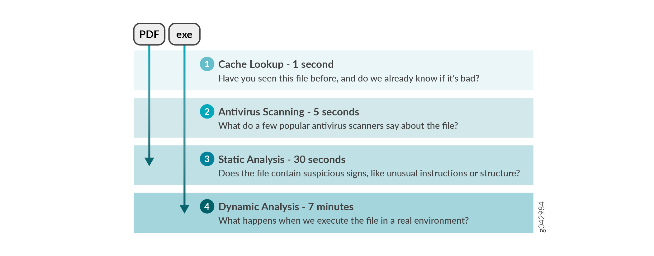 Steps for file analysis: 1. Cache Lookup 1 second; checks if file is known. 2. Antivirus Scanning 5 seconds; assesses known threats. 3. Static Analysis 30 seconds; examines structure. 4. Dynamic Analysis 7 minutes; observes behavior.