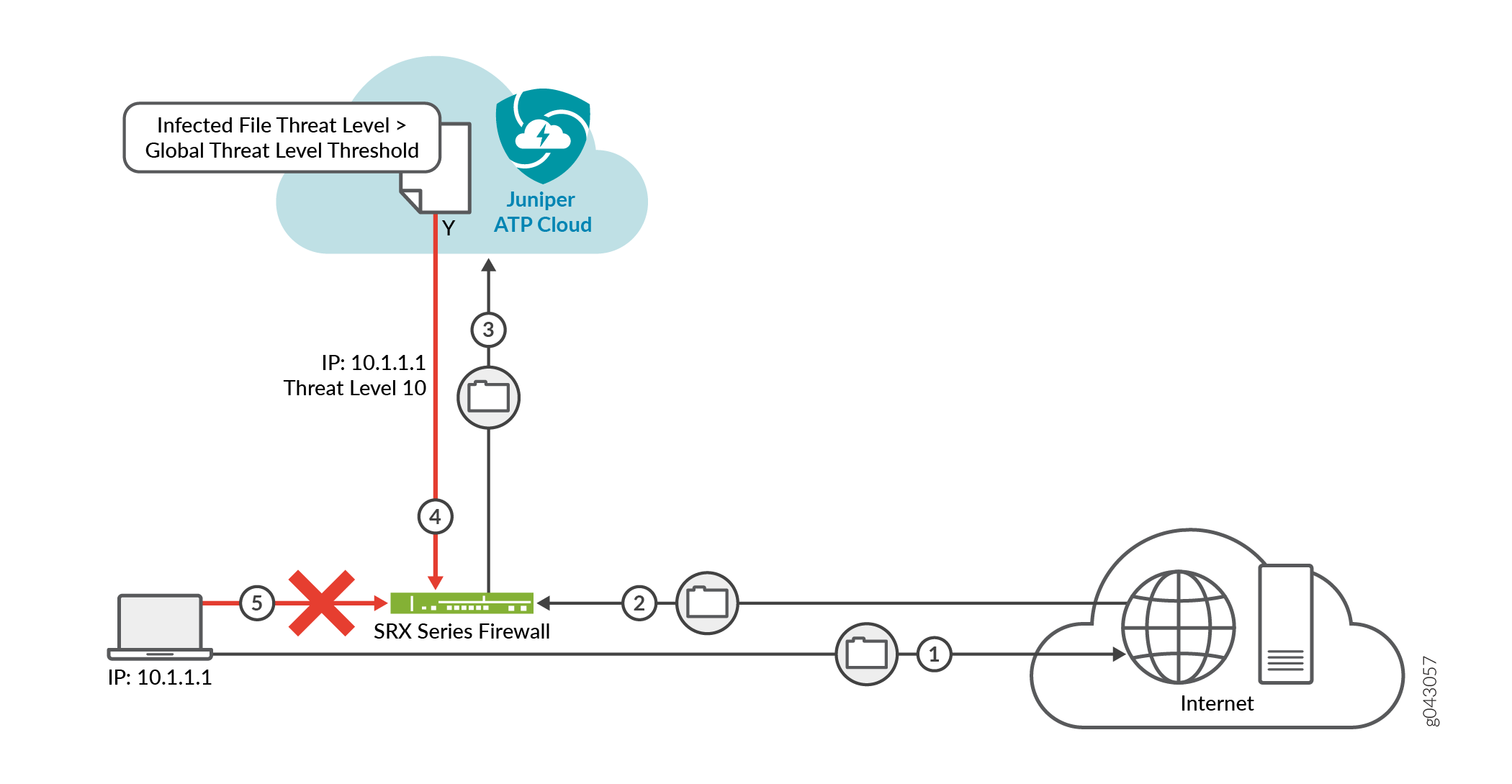 Infected Host from Malware