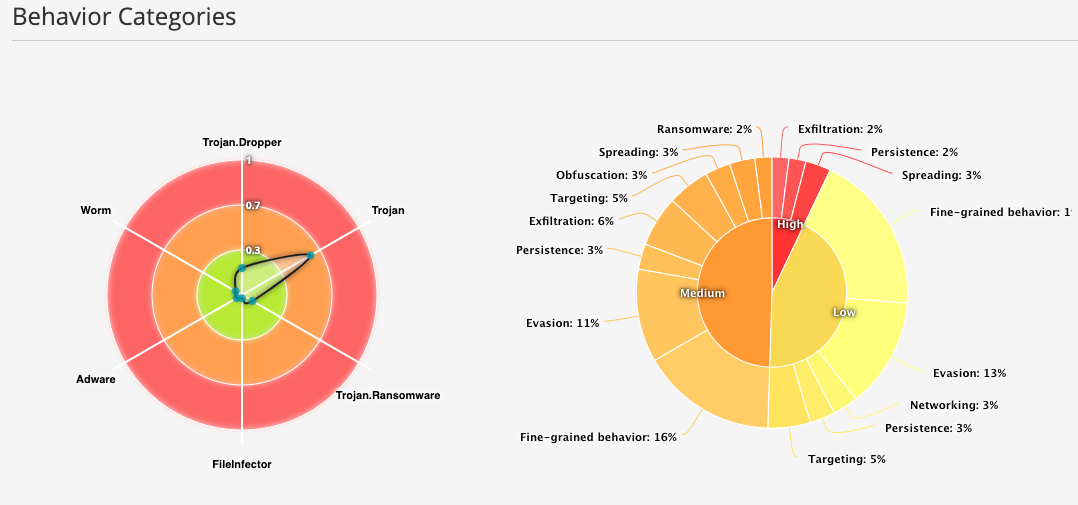 Radar chart shows malware behaviors like Trojan, Worm, and Adware with risk levels. Pie chart categorizes risks as High, Medium, Low, detailing behaviors like Ransomware and Exfiltration.