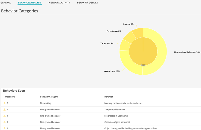 Behavior analysis screenshot with a pie chart showing behavior categories: Fine-grained behavior 50 percent, Networking 25 percent, Evasion 8 percent, Persistence 8 percent, Targeting 8 percent. Table lists behaviors with threat levels, such as Memory contains social media addresses and Temporary file created.