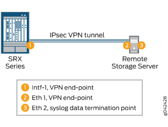 Diagram of network setup with IPsec VPN tunnel showing SRX Series as VPN endpoint and Remote Storage Server connection.