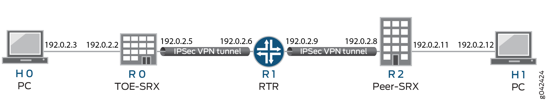 Network diagram showing two PCs H0 and H1 connected via VPN tunnels through routers R0, R1, and R2.