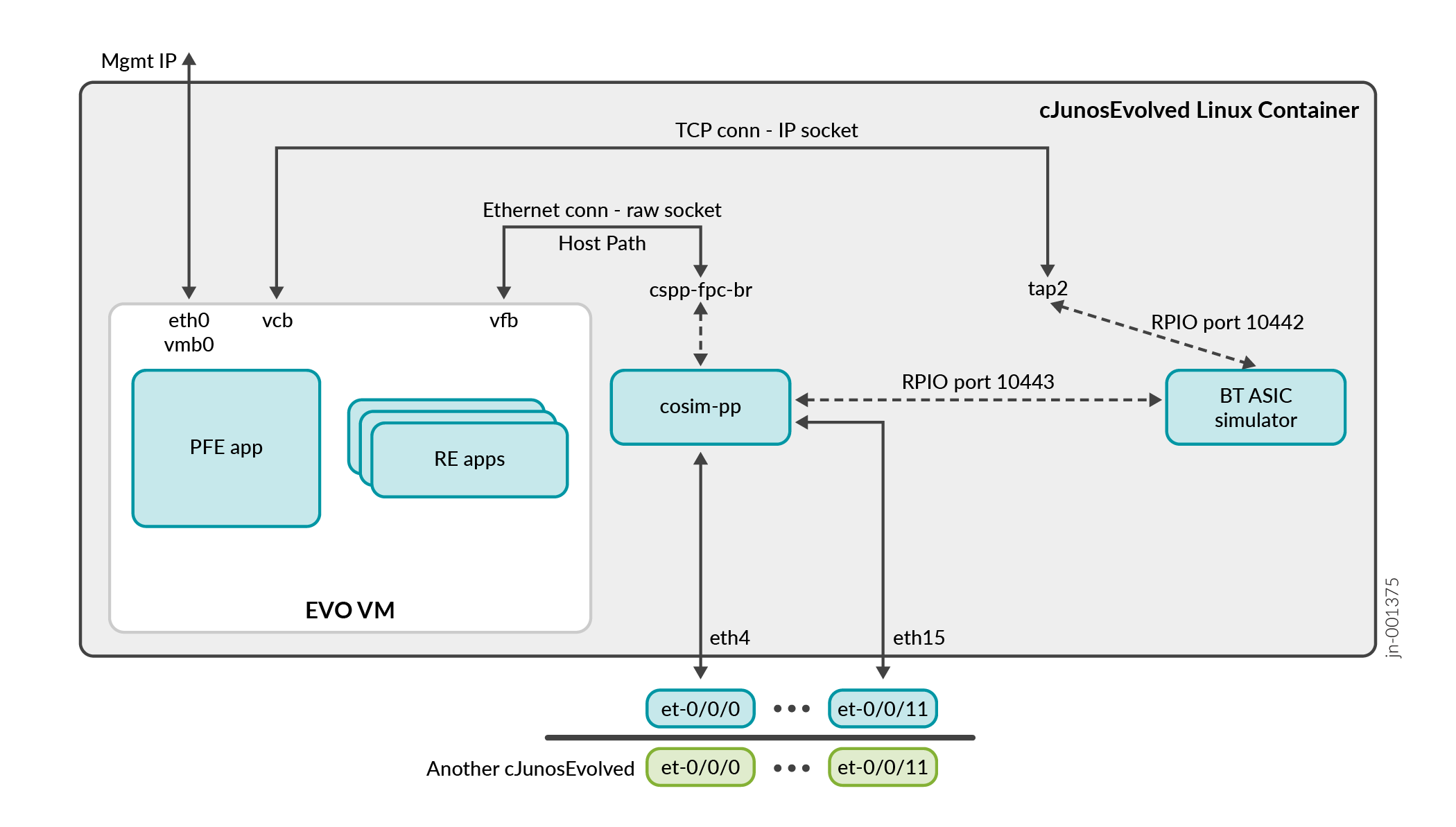 cJunosEvolved-BT Architecture