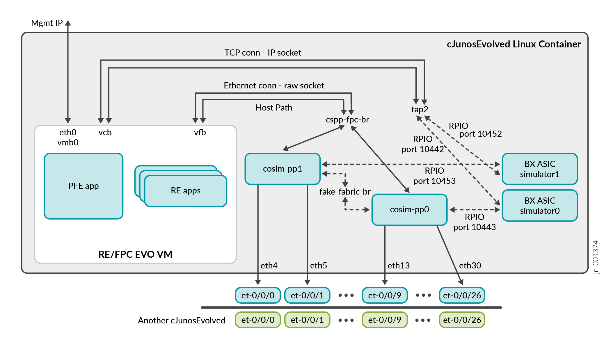 cJunosEvolved-BX Architecture