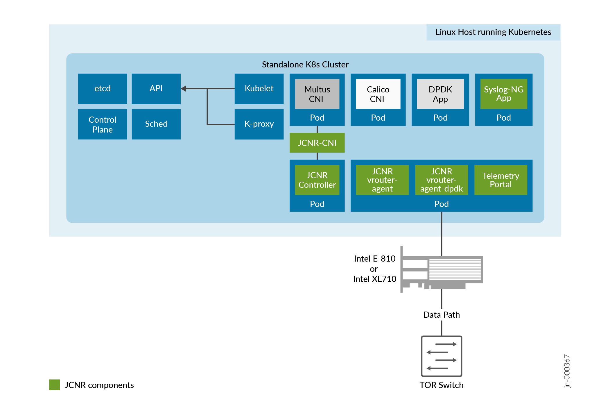 Components of Juniper Cloud-Native Router