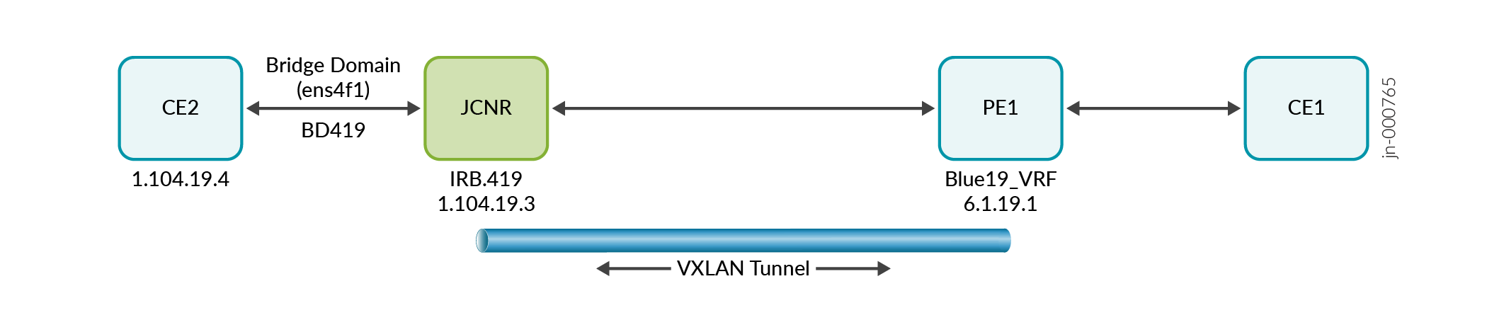 Configuring IRB
