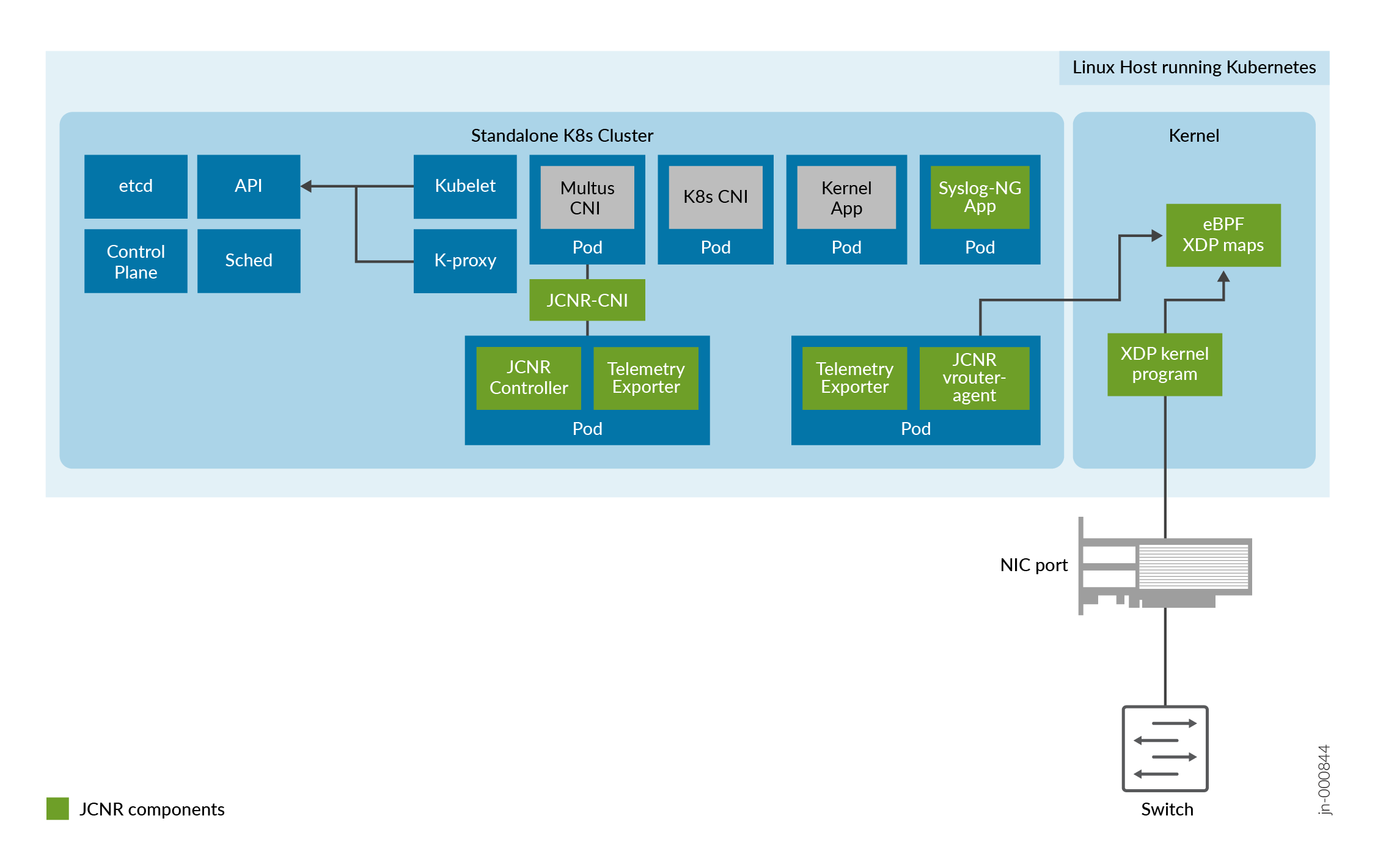 Diagram of a Kubernetes setup on Linux showing a standalone K8s cluster with control plane, kubelet, k-proxy, and pods. Highlights JCNR components like JCNR-CNI, telemetry exporter, and vrouter-agent connected to kubelet. Includes kernel with eBPF XDP maps and network interface connected to a switch.
