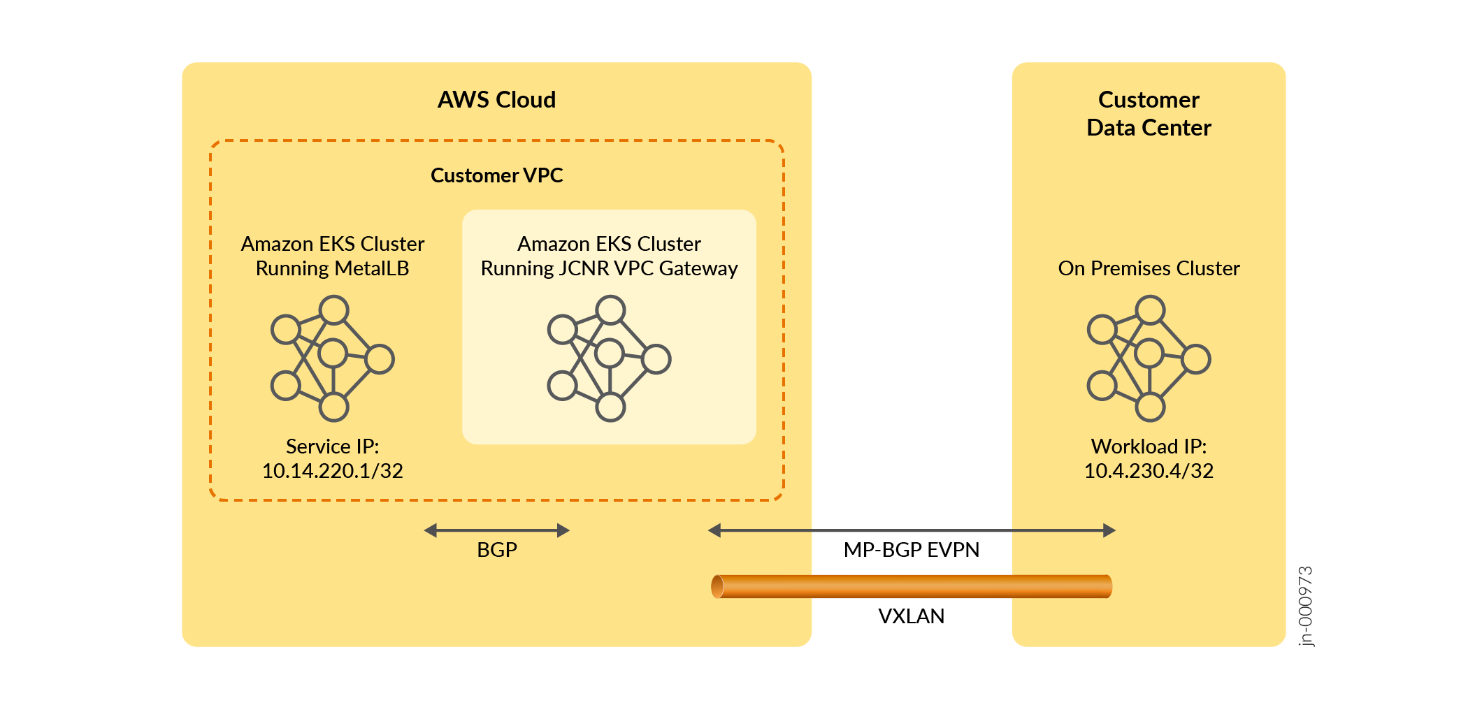 Network architecture with Amazon EKS in AWS Cloud and on-premises Kubernetes cluster in Customer Data Center. Uses BGP, MP-BGP EVPN over VXLAN for connectivity.