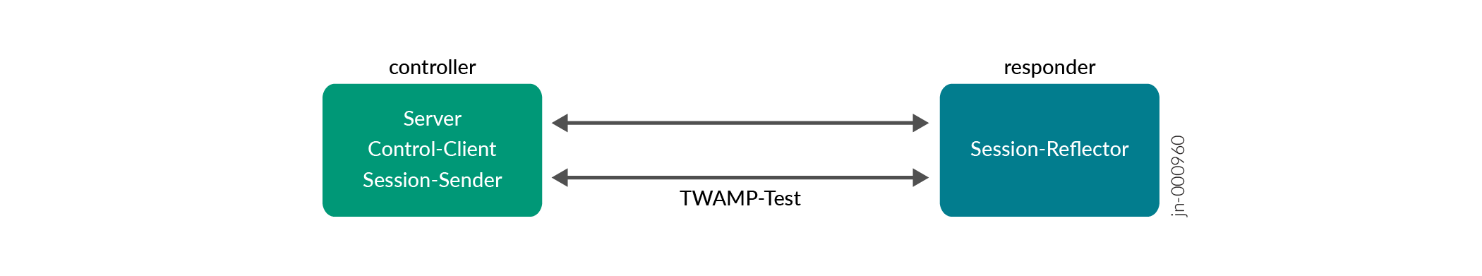 Diagram of the Two-Way Active Measurement Protocol showing a controller with server, control-client, session-sender, and a responder with session-reflector. Arrows indicate communication flow for measuring latency, jitter, and packet loss.