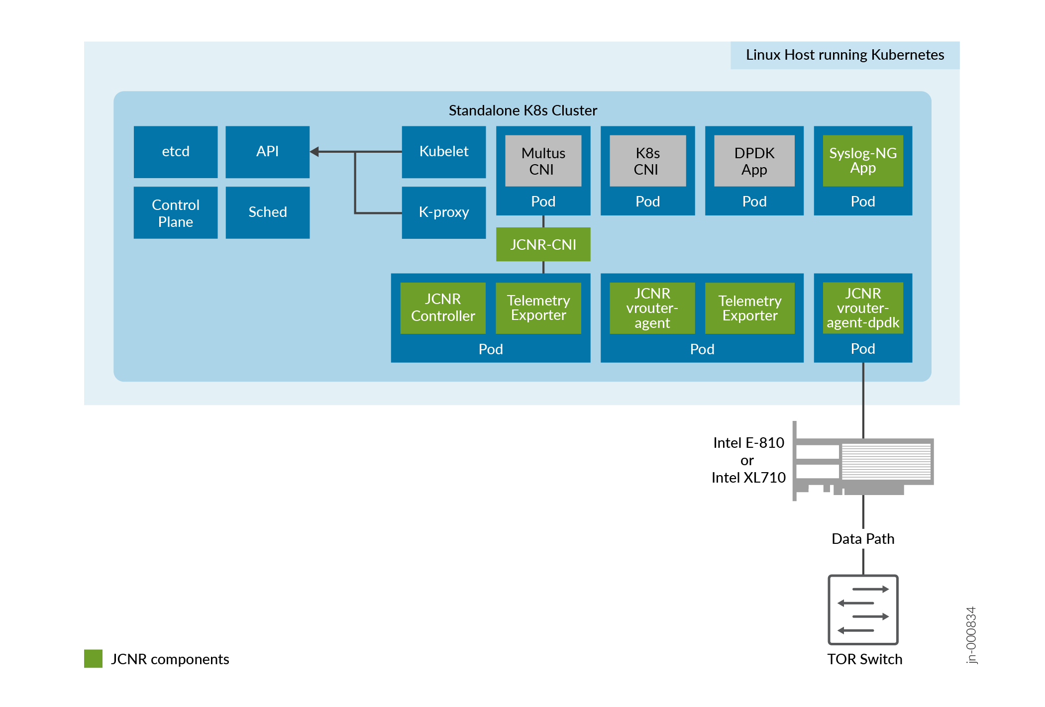 Components of Juniper Cloud-Native Router (DPDK Datapath)
