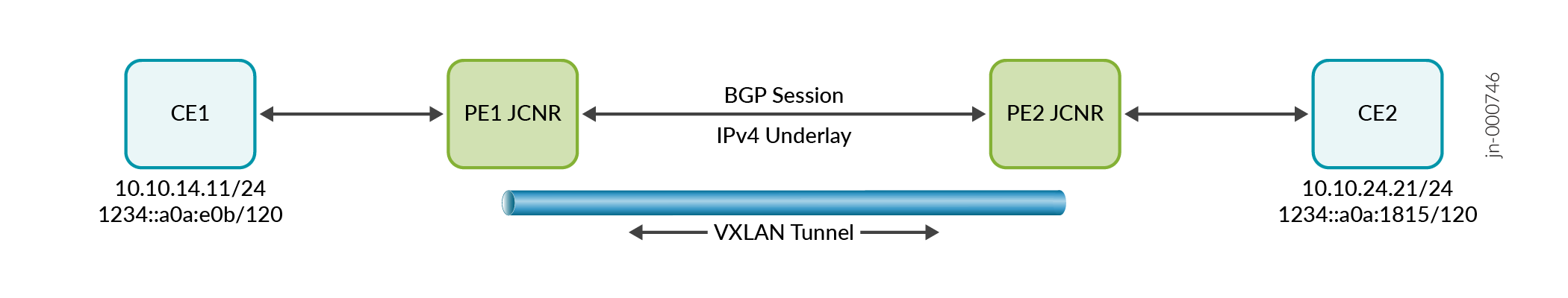 Network topology diagram showing connectivity between CE1 and CE2 via PE1 and PE2 using a VXLAN tunnel and BGP for IPv4 underlay.