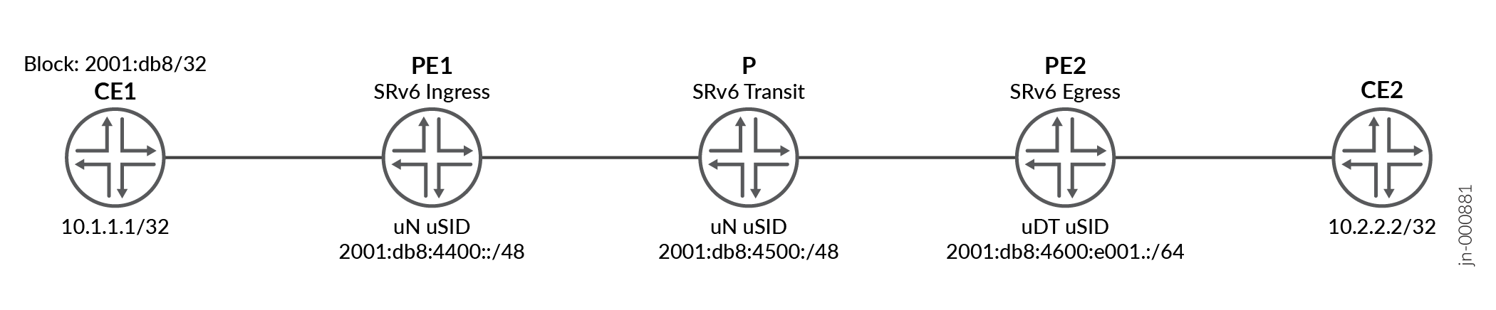 Network topology diagram illustrating Segment Routing over IPv6 traffic flow between CE1 and CE2 via SRv6 SIDs.