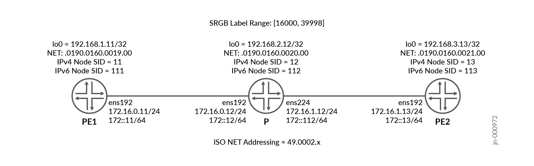 Network topology diagram with PE routers PE1 and PE2 connected via interfaces, showing IP addressing, ISO NET addressing, SRGB label ranges, and Node SIDs for IPv4 and IPv6.