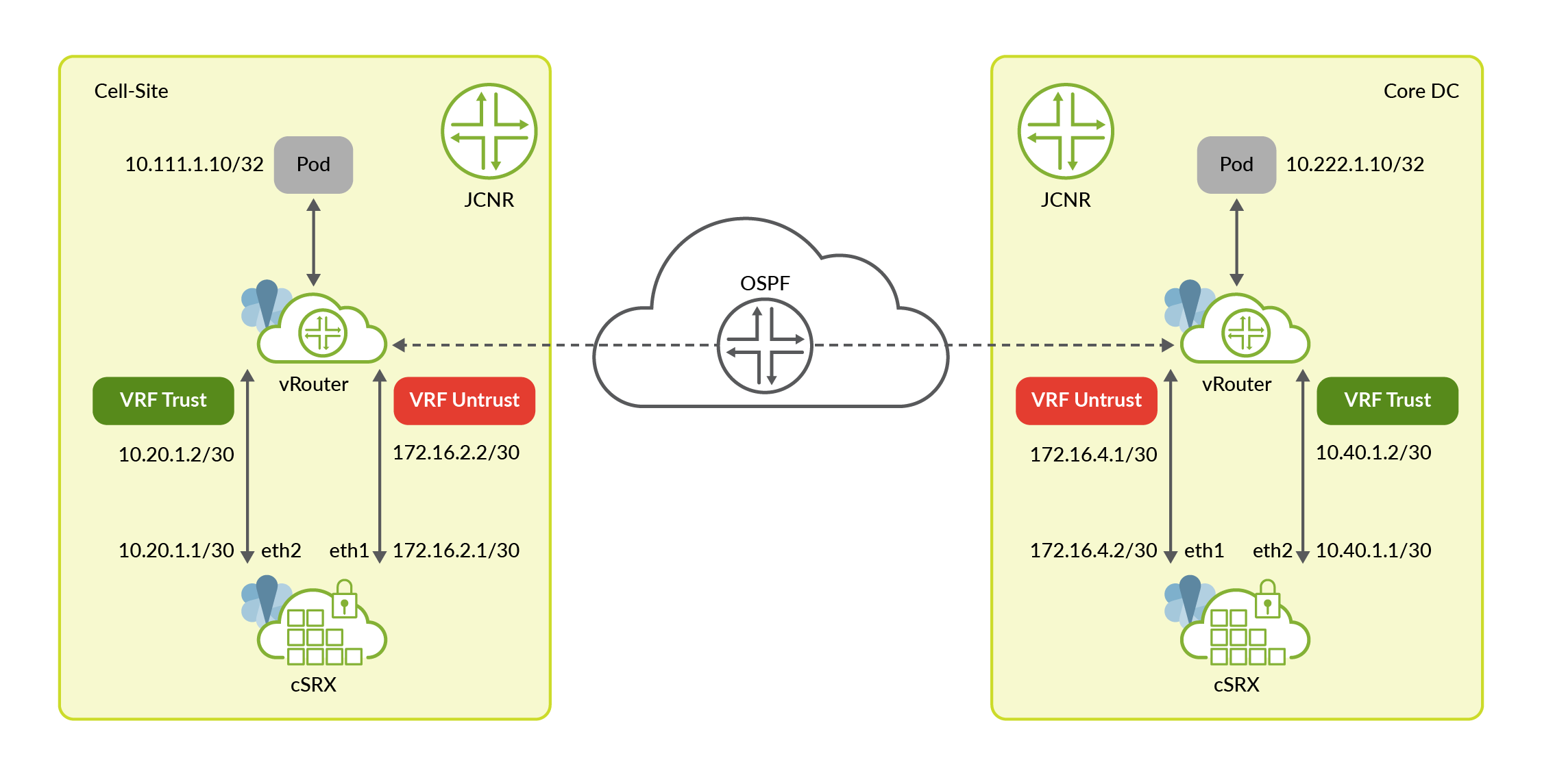 Network diagram showing OSPF connection between Cell-Site and Core DC. Cell-Site has IP 10.111.1.10/32 and Core DC has IP 10.222.1.10/32. Both sites use vRouters with VRF Trust and Untrust.