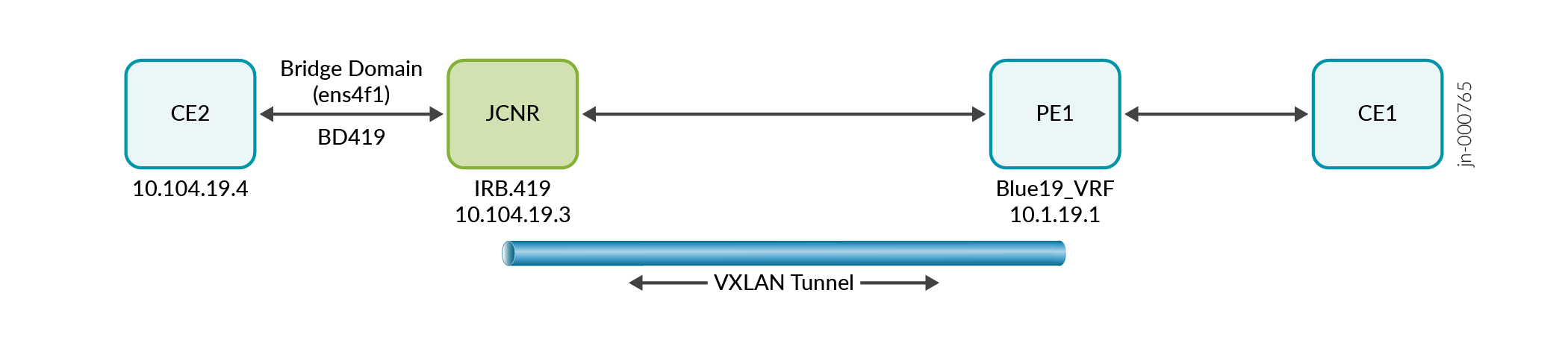 Configuring IRB
