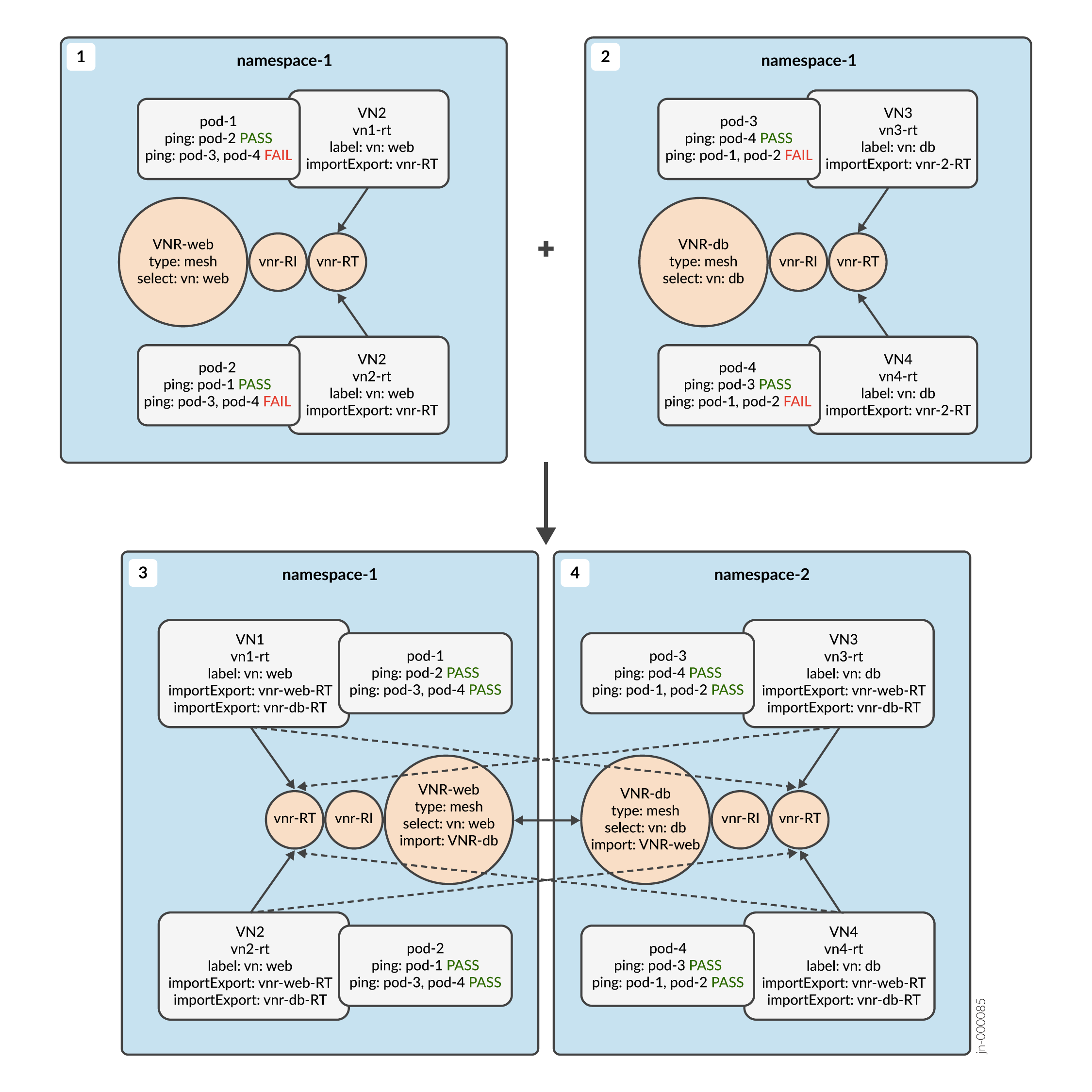 Network diagram showing Kubernetes-like environment with two namespaces. Top-left: namespace-1 has pod-1 and pod-2 on VN2 with VNR-web. Top-right: namespace-1 has pod-3 and pod-4 on VN3 with VNR-db. Bottom-left: combined VNR-web and VNR-db for full pod connectivity. Bottom-right: namespace-2 with pod-3 and pod-4 on VN3 and VN4 for cross-namespace communication.