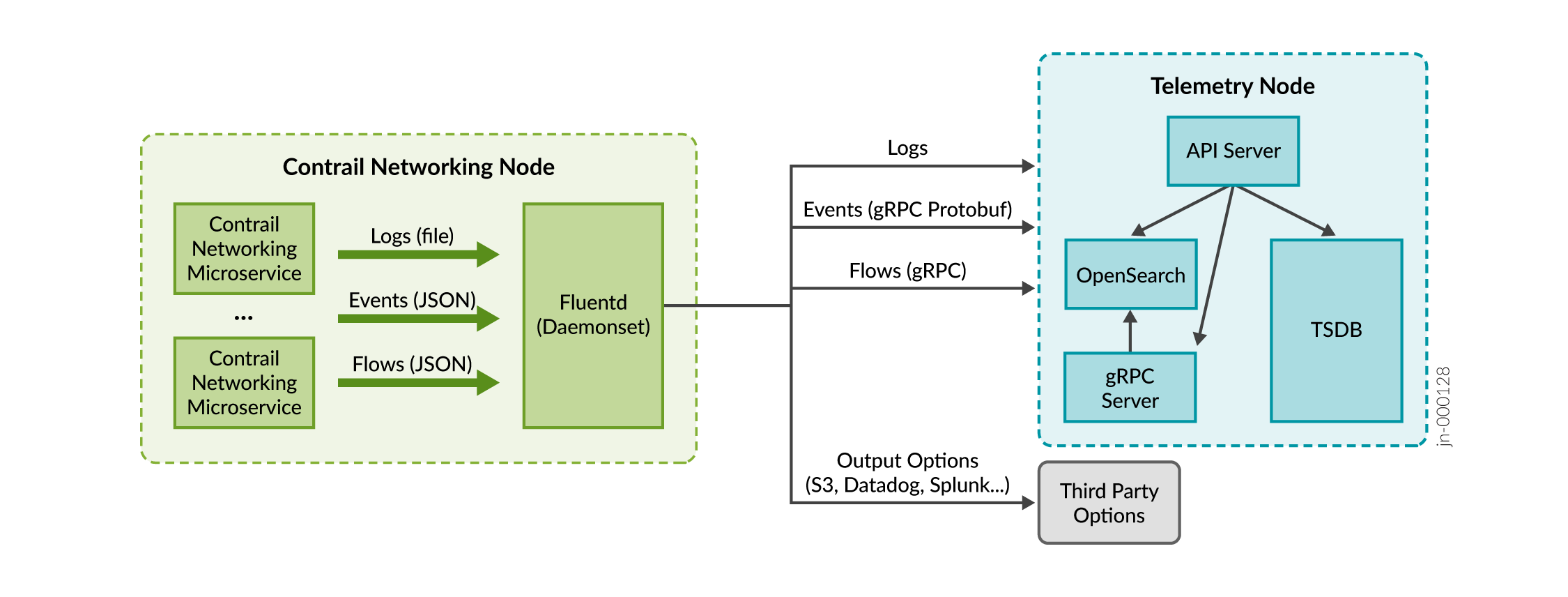 Logs, Events, and Flows with Fluentd