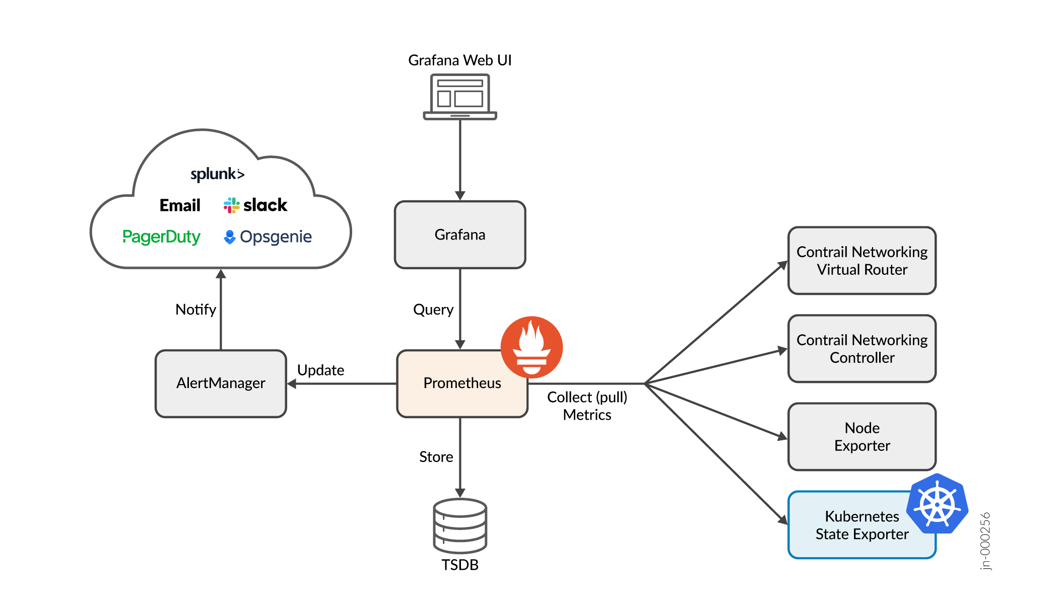 Metrics Architecture