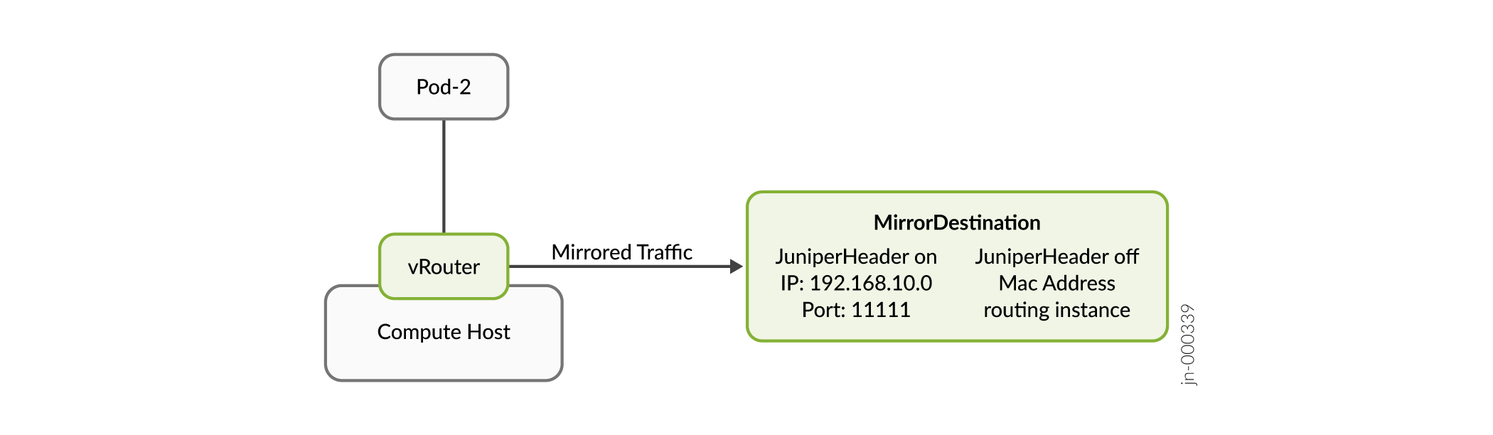 Diagram of network traffic mirroring with Pod-2 connected to vRouter on Compute Host. vRouter mirrors traffic to MirrorDestination. Configurations include JuniperHeader on with IP 192.168.10.0 Port 11111, and JuniperHeader off with MAC address and routing instance.