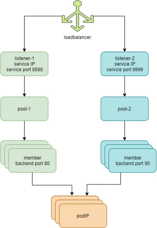 Load Balancer Objects