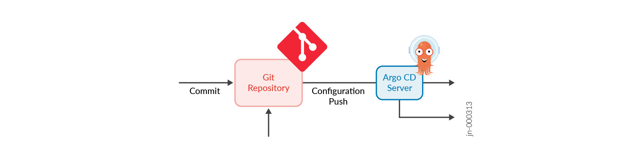Simplified workflow showing Git repository for storing code and Argo CD for deploying changes to Kubernetes. Arrows show process flow. Argo CD mascot, an orange octopus in a space helmet, represents orchestration role.
