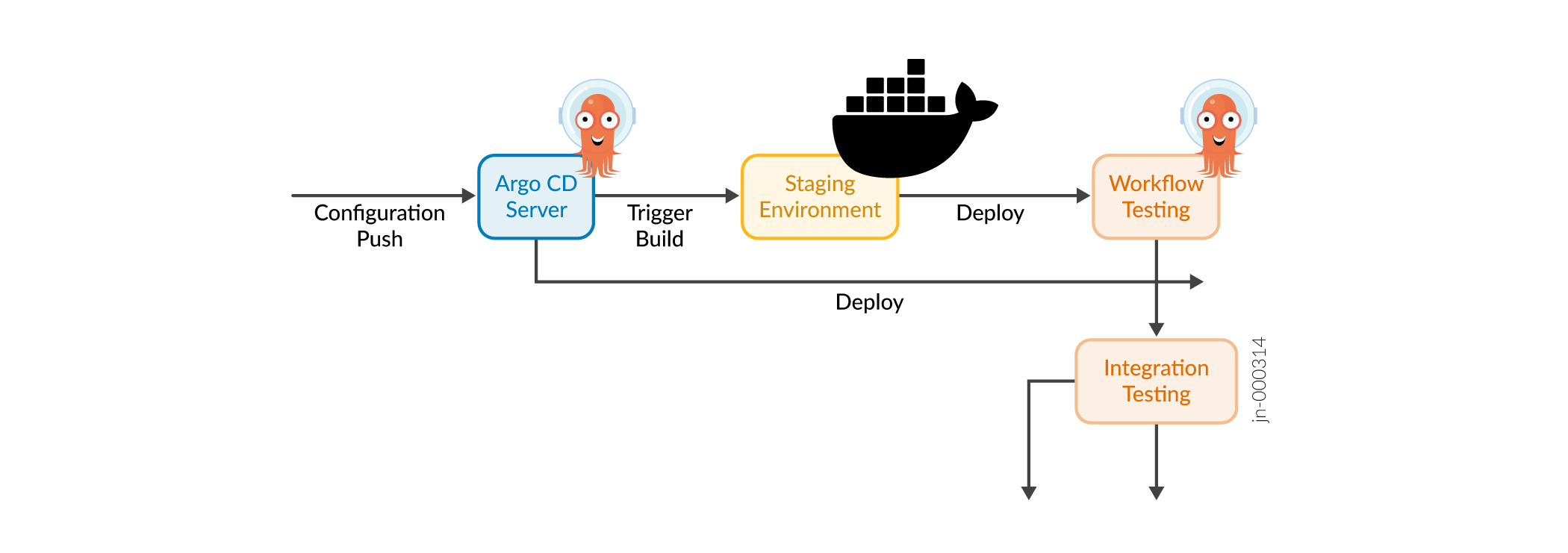 Continuous Deployment pipeline workflow using Argo CD, showing stages: configuration push, Argo CD server with squid mascot, trigger build, staging environment with Docker icon, workflow testing, integration testing, and deploy steps.