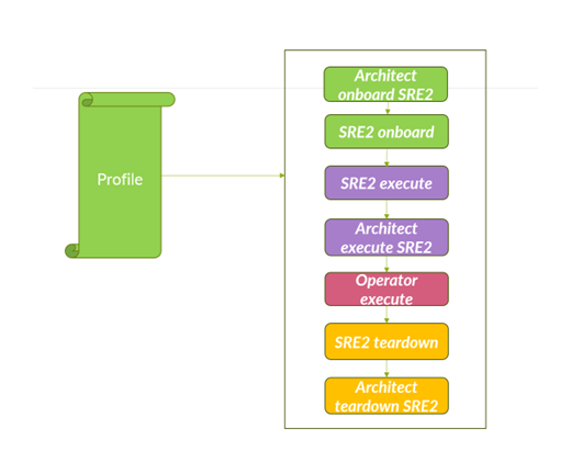 Workflow diagram showing a process with roles and actions: Architect and SRE2 onboarding green, SRE2 and Architect executing purple, Operator executing red, SRE2 and Architect teardown yellow.