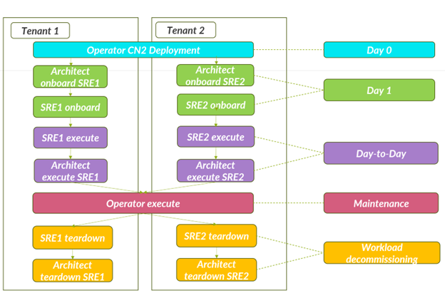 Flowchart illustrating the lifecycle of tenant management tasks and roles. Divided into Tenant 1 and Tenant 2 sections, stages include deployment, execution, maintenance, and teardown. Key roles: Operator, Architect, and SREs. Timeframes: Day 0 deployment, Day 1 onboarding, Day-to-Day execution, Maintenance, and Workload decommissioning. Color-coded boxes represent tasks and roles, with arrows showing action sequence.