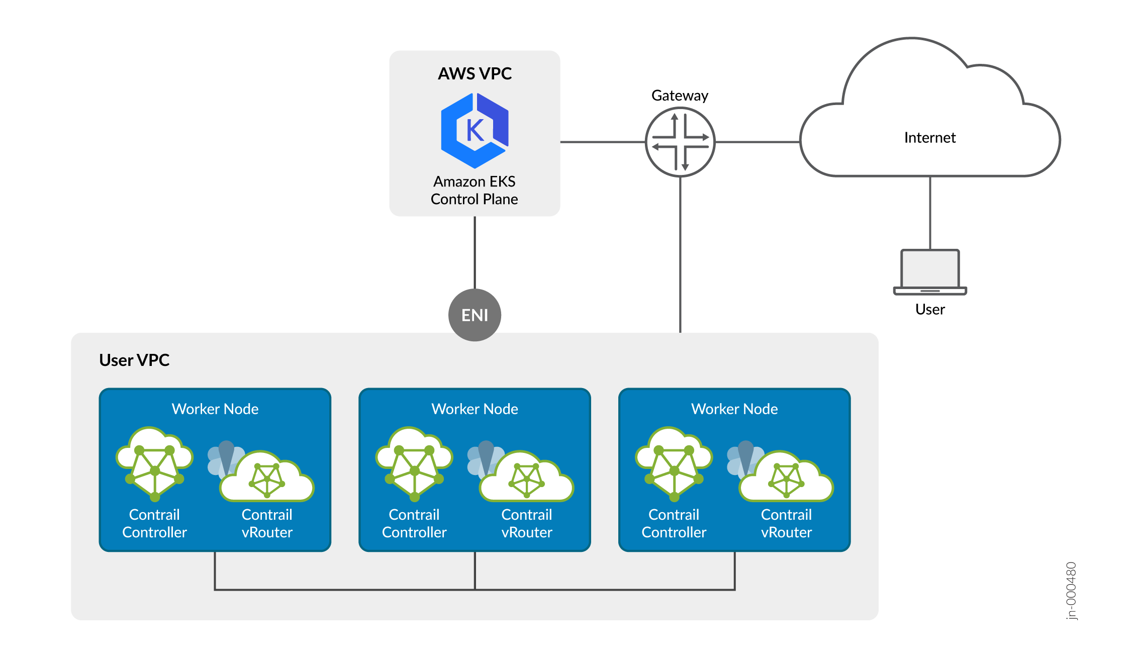 Kubernetes deployment architecture with Amazon EKS and Juniper Contrail Networking showing AWS VPC with EKS Control Plane, User VPC with Worker Nodes, and Internet Gateway.