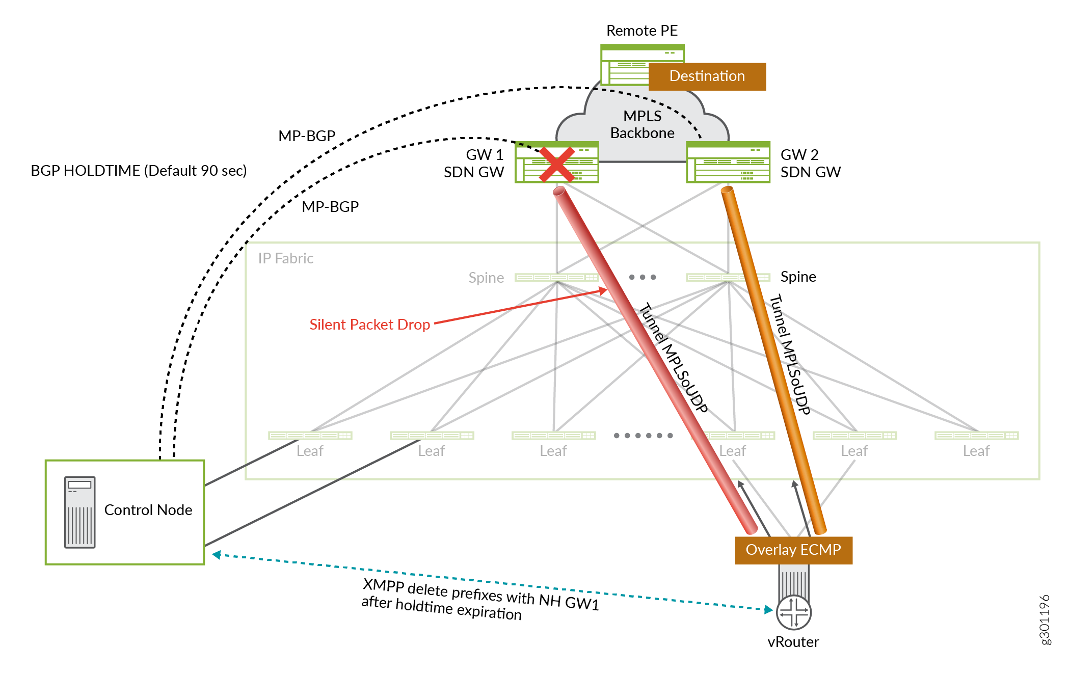Tunnel Endpoint Failure: SDN Gateway