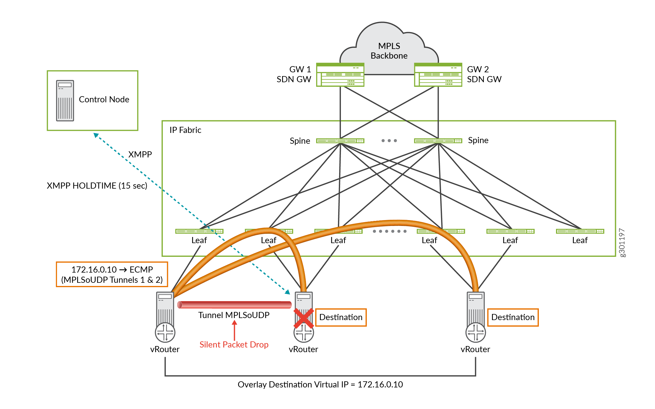 Tunnel Endpoint Failure: vRouter
