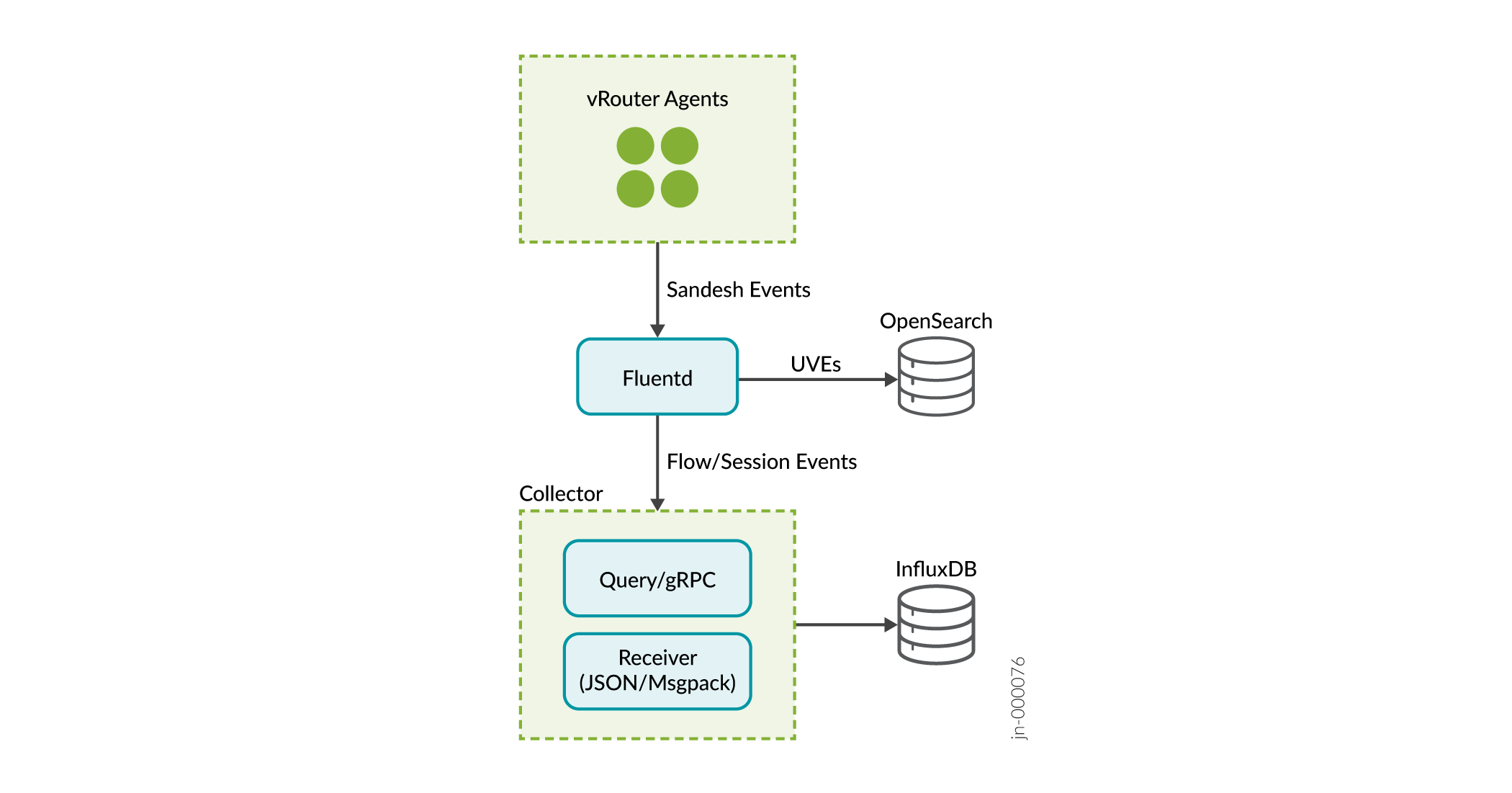 Cloud-Native Contrail Collector: Event and Log Ingestion