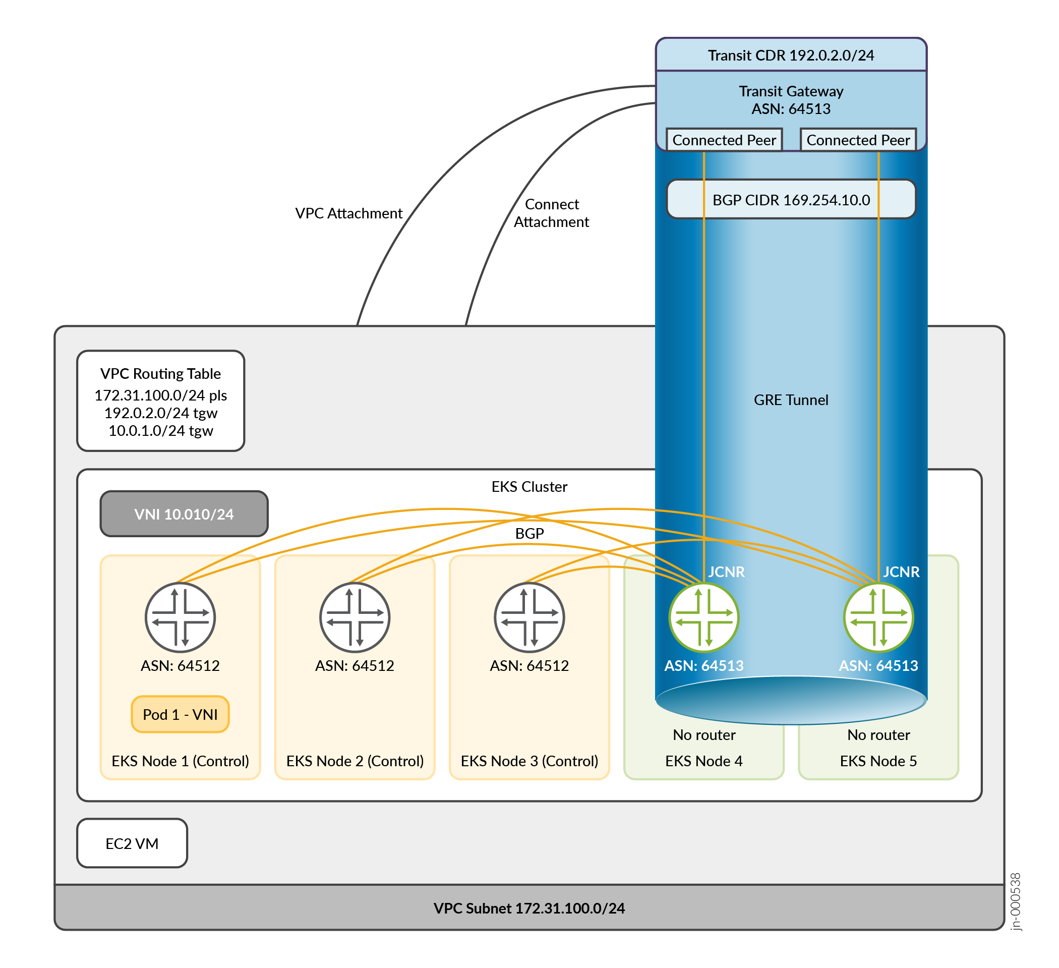 EKS Cluster Traffic Flow