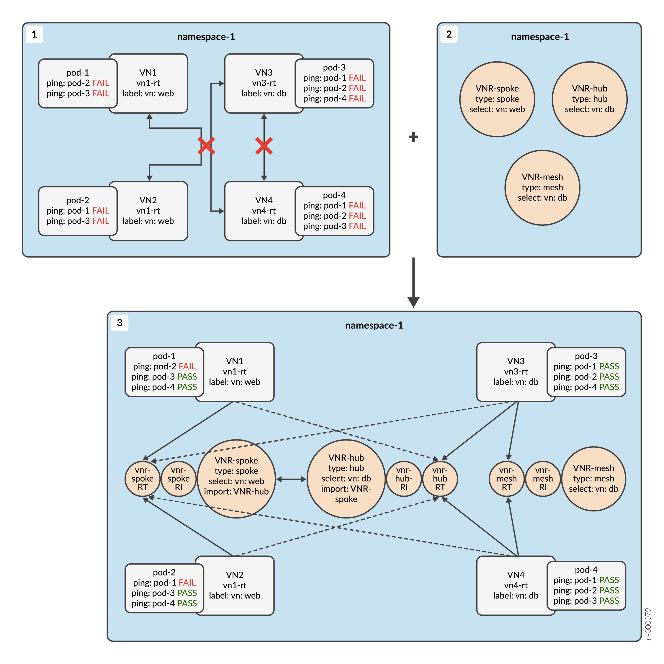 Network configuration in Kubernetes namespace showing progression from failed pod-to-pod communication to success using Virtual Network Resources.