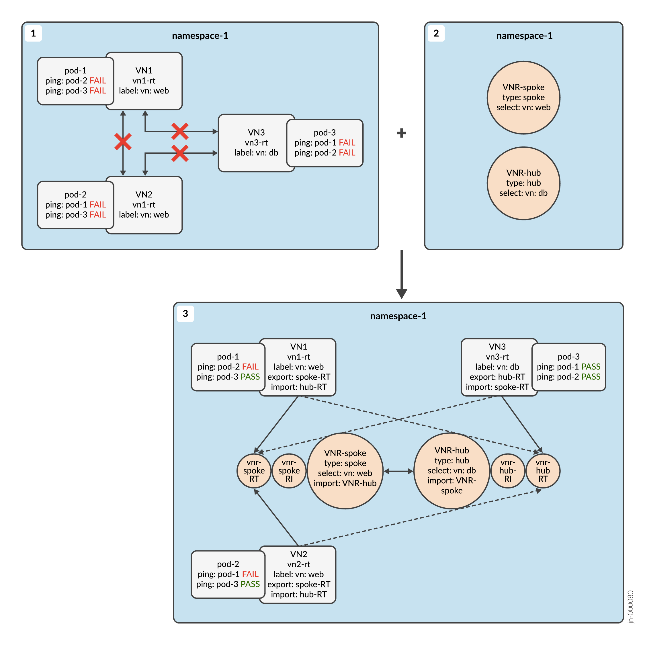 Network configuration in Kubernetes namespace showing pods connected to virtual networks VN1, VN2 labeled as vn: web and VN3 labeled as vn: db. Initial state shows failed connectivity between pods. Virtual Network Routing VNR resources VNR-spoke and VNR-hub establish routing, enabling pods on VN1 and VN2 to communicate with VN3. Final state shows successful communication between web and db pods, but not between web pods.