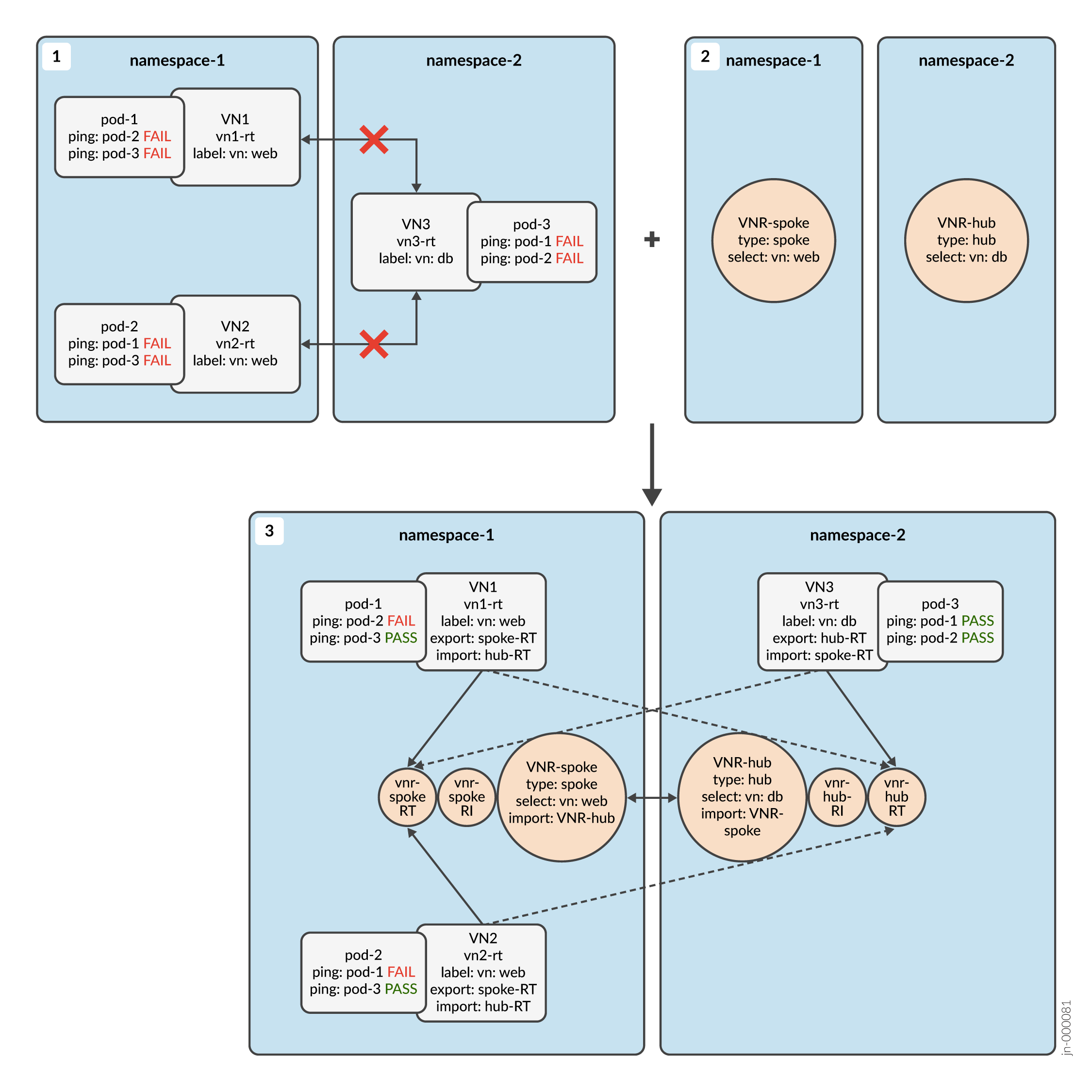 Kubernetes network connectivity with VNR configurations showing pod communication across namespaces through routing policies.