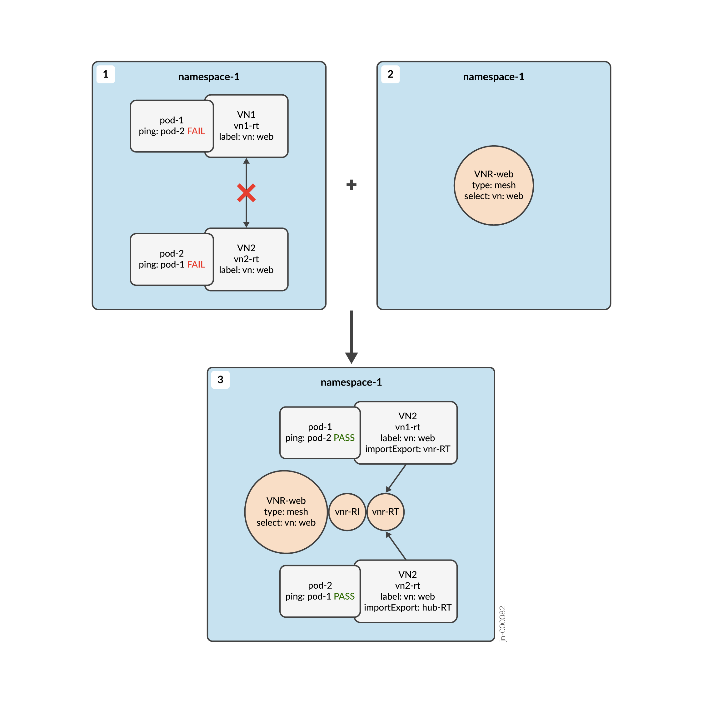 Networking configuration evolution in Kubernetes namespace-1, showing initial state with isolated pods, configuration addition with Virtual Network Routing VNR:web, and final state with successful pod communication via routing instances and tables.