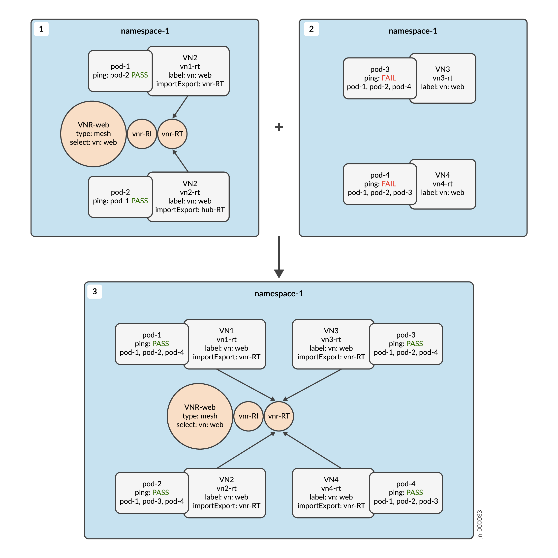 Diagram of network configuration with virtual routing. Stage 1: Pod-1 pings Pod-2 via VN2, PASS. Stage 2: Pods 3 and 4 on VN3 and VN4, FAIL. Stage 3: All pods connected through VNR:web, PASS.