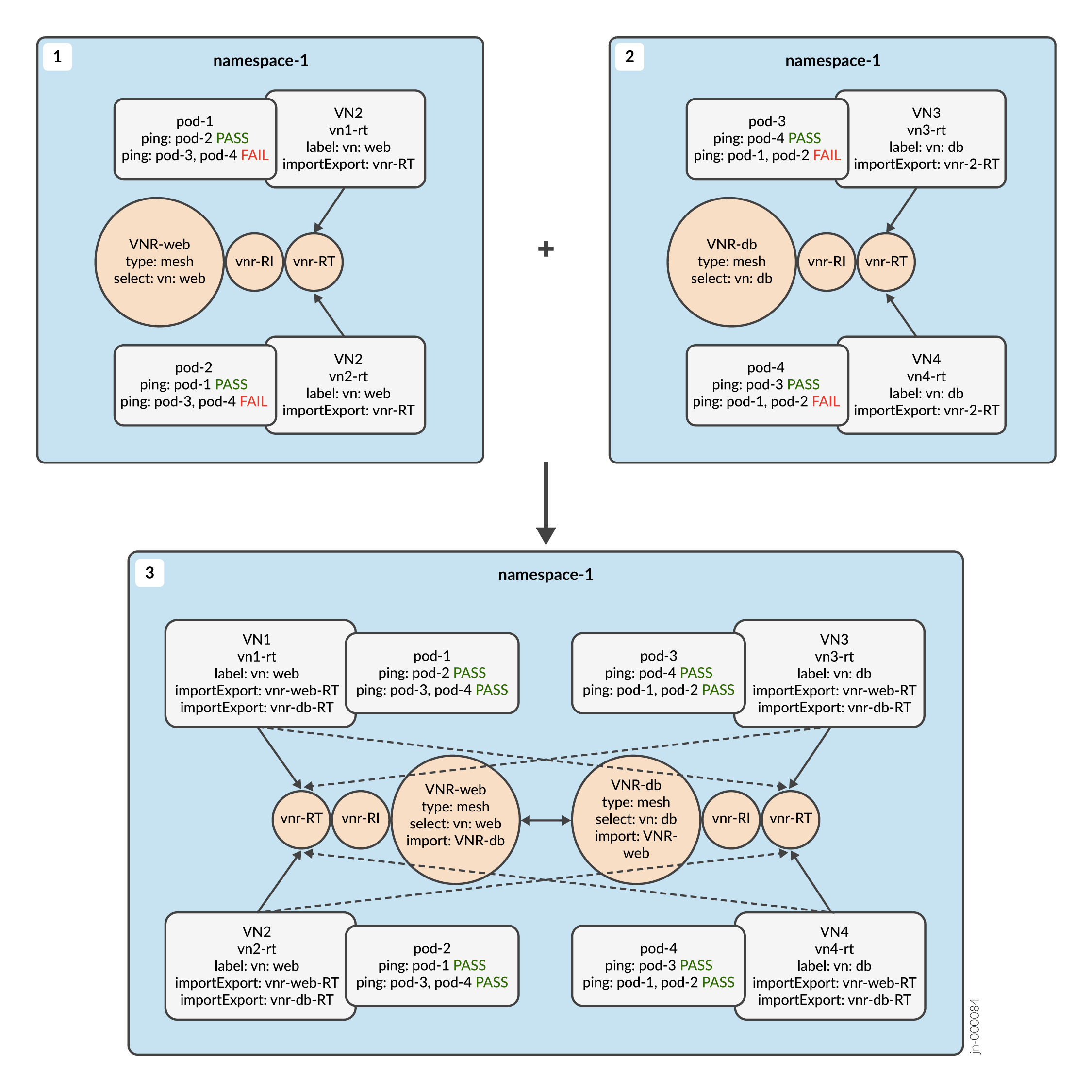 Kubernetes network setup showing three stages: Stage 1 and 2 have isolated pod communication; Stage 3 unifies pods for full connectivity. Virtual networks VN1, VN2, VN3, and VN4 are interconnected with import/export rules.