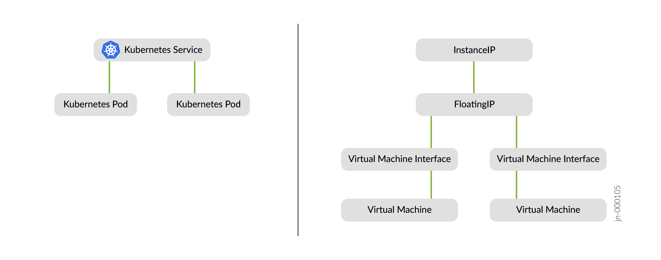 Hierarchical diagram showing Kubernetes service linked to two pods and InstanceIP linked to FloatingIP, two VM interfaces, and virtual machines.