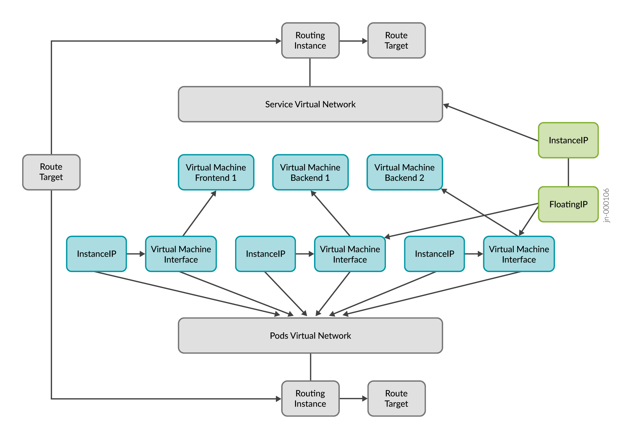 Network diagram showing virtual network architecture with Service Virtual Network, Frontend 1, Backend 1, Backend 2, InstanceIP, FloatingIP, Virtual Machine Interfaces, Pods Virtual Network, Routing Instances, and Route Targets.