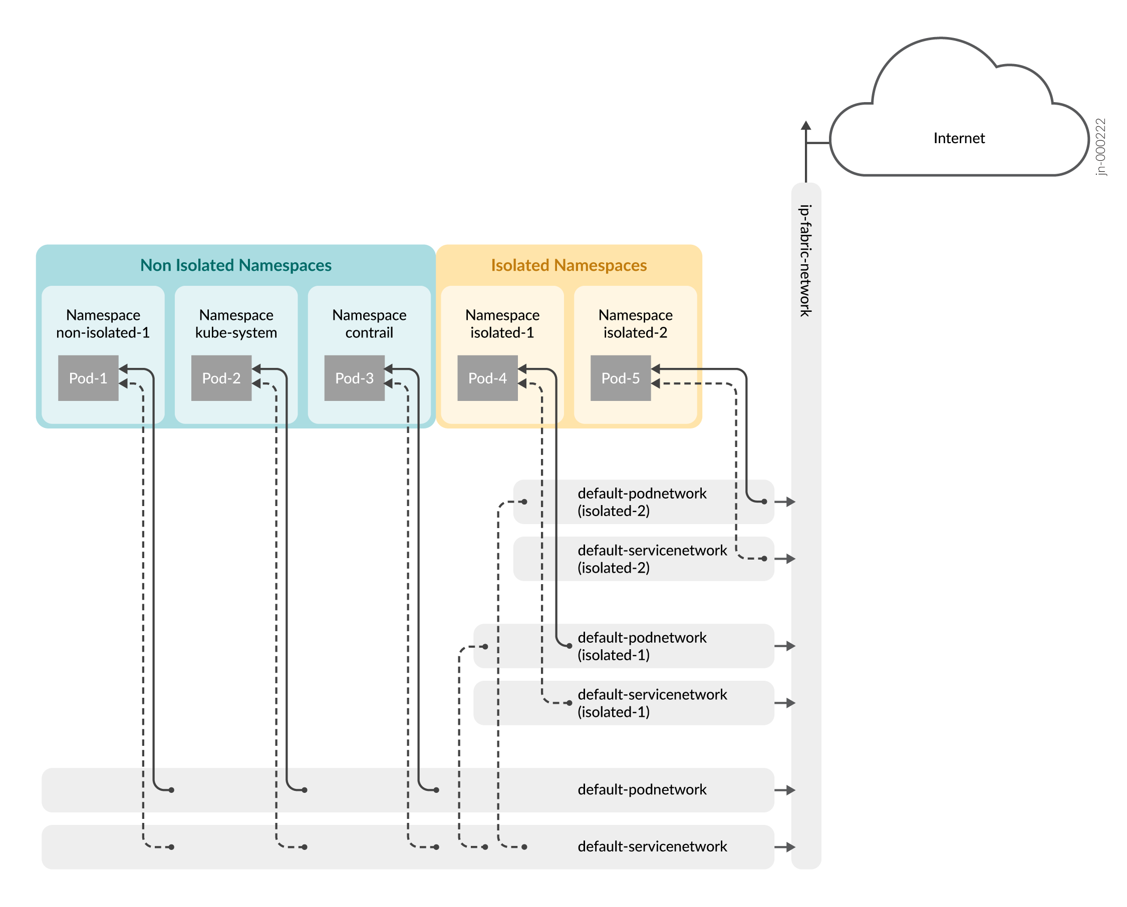 Kubernetes network architecture showing non-isolated namespaces sharing default networks and isolated namespaces with separate networks connecting to the internet.