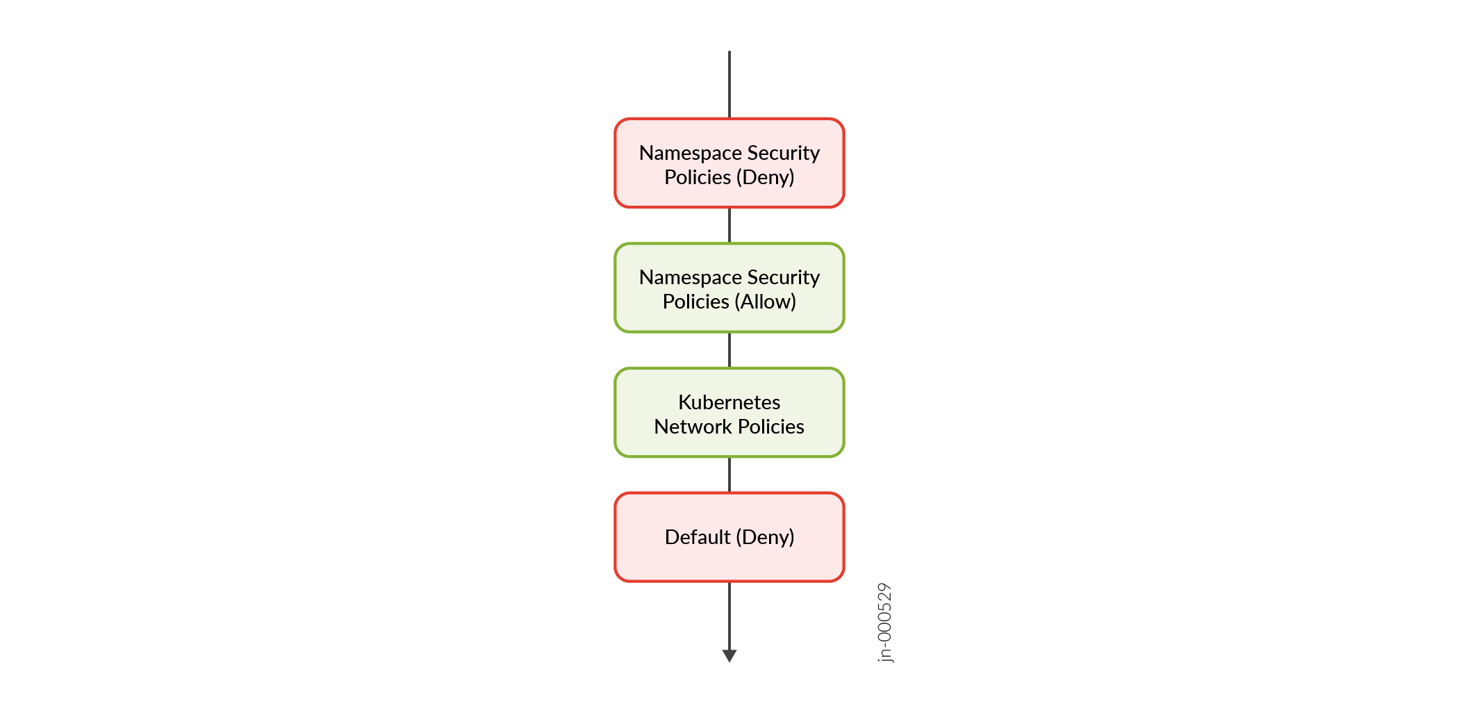 Flowchart of security policies: Deny namespace security policies in red, allow namespace security policies in green, allow Kubernetes network policies in green, default deny in red, flow suggests evaluation order.